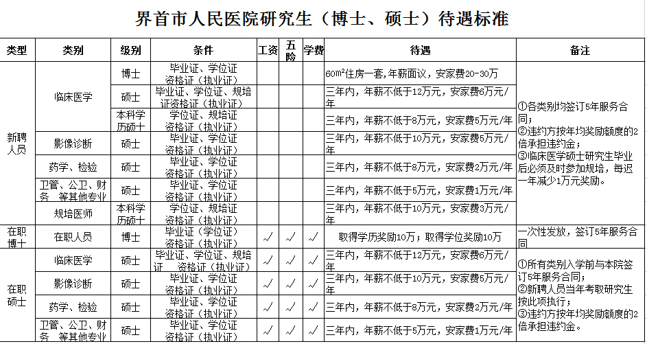 界首市人民醫(yī)院研究生（博士、碩士）待遇標(biāo)準(zhǔn)