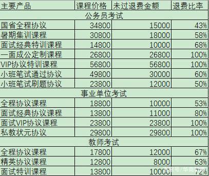 靠公考崛起成千億市值公司，把“考生不過退款”變理財增收利器