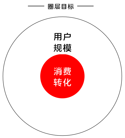 K12增長(zhǎng)陷阱：只懂教育學(xué)生，卻不會(huì)教育用戶