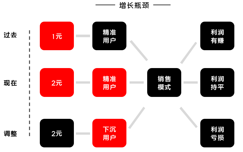 K12增長(zhǎng)陷阱：只懂教育學(xué)生，卻不會(huì)教育用戶