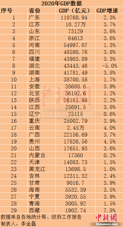 2020年29個省份GDP數(shù)據(jù)。