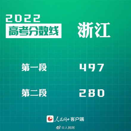 匯總來了！30省份高考分數(shù)線公布