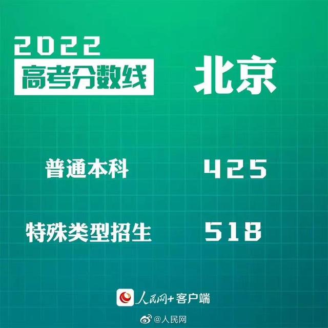 匯總來了！30省份高考分數(shù)線公布