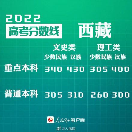 匯總來了！30省份高考分數(shù)線公布