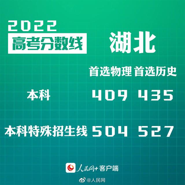 匯總來了！30省份高考分數(shù)線公布