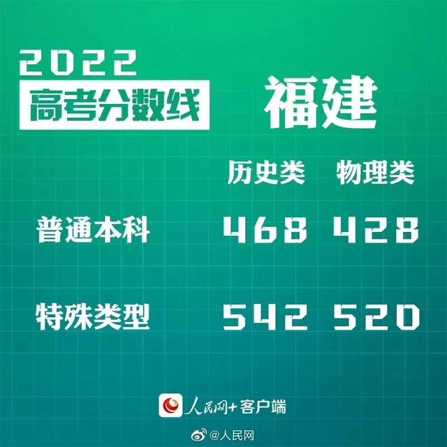 匯總來了！30省份高考分數(shù)線公布