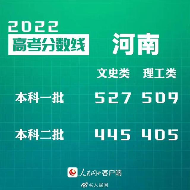 匯總來了！30省份高考分數(shù)線公布