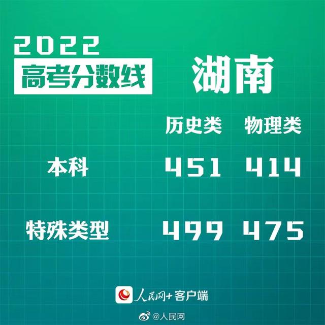 匯總來了！30省份高考分數(shù)線公布