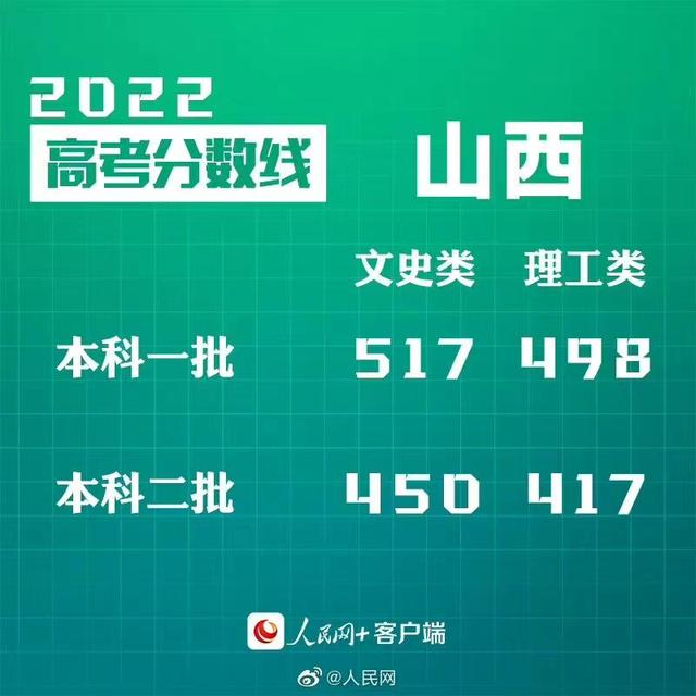 匯總來了！30省份高考分數(shù)線公布
