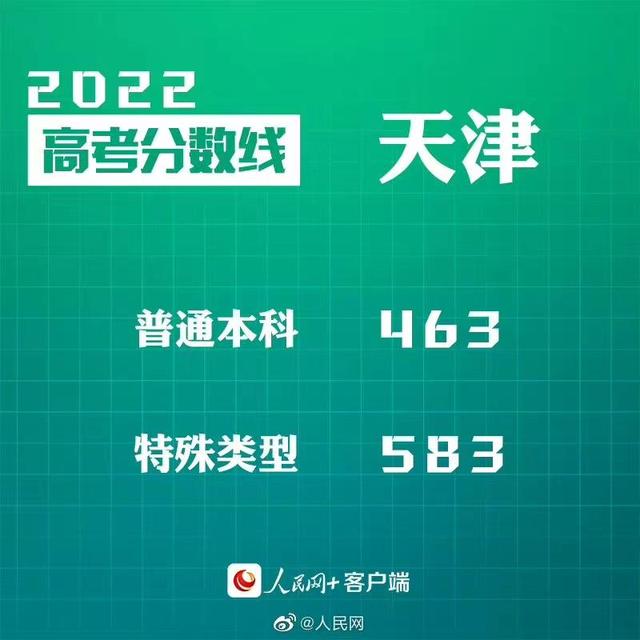 匯總來了！30省份高考分數(shù)線公布