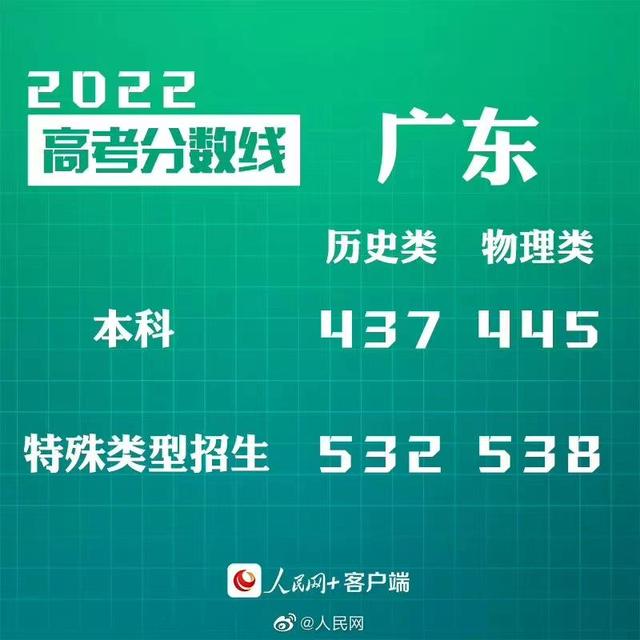 匯總來了！30省份高考分數(shù)線公布