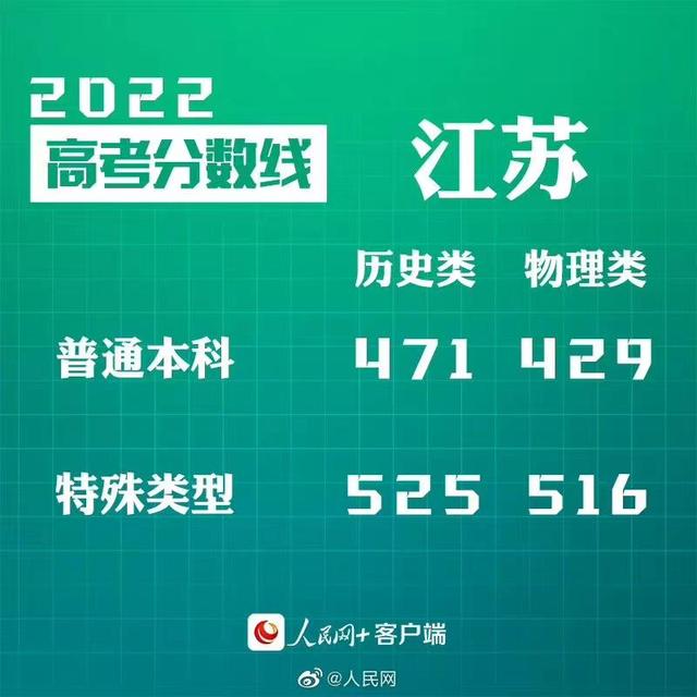 匯總來了！30省份高考分數(shù)線公布