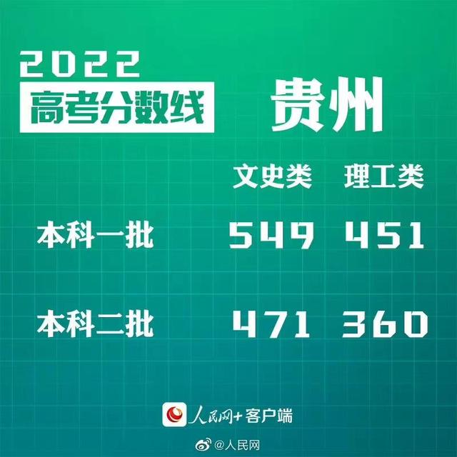 匯總來了！30省份高考分數(shù)線公布