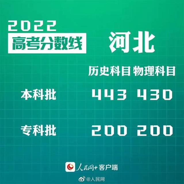 匯總來了！30省份高考分數(shù)線公布