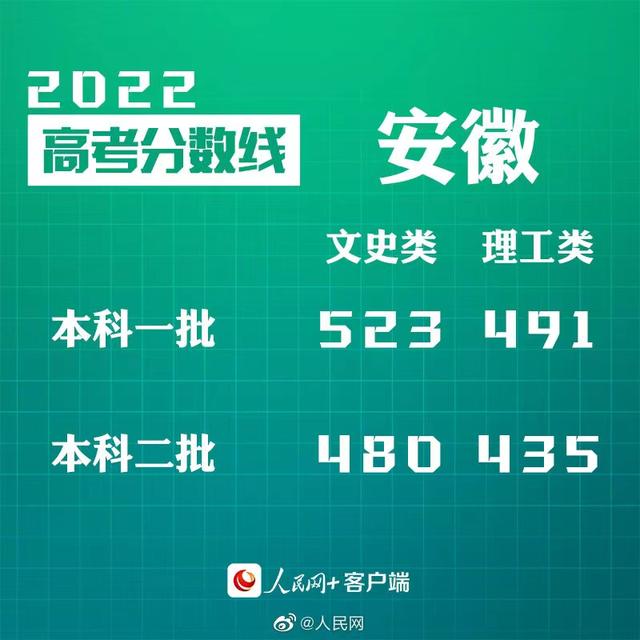 匯總來了！30省份高考分數(shù)線公布