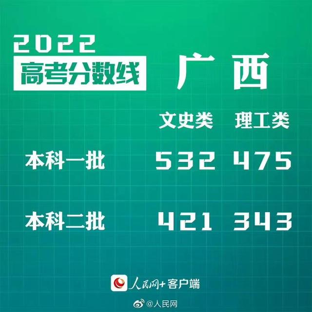 匯總來了！30省份高考分數(shù)線公布