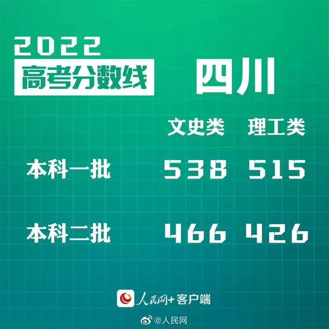 匯總來了！30省份高考分數(shù)線公布