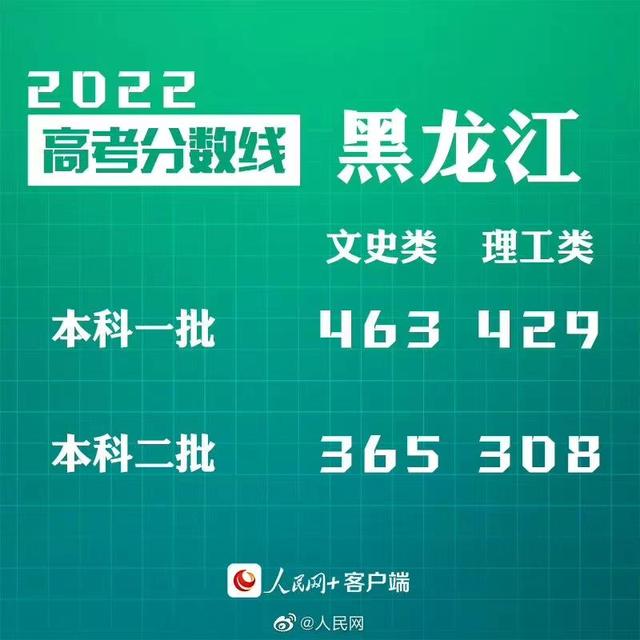 匯總來了！30省份高考分數(shù)線公布