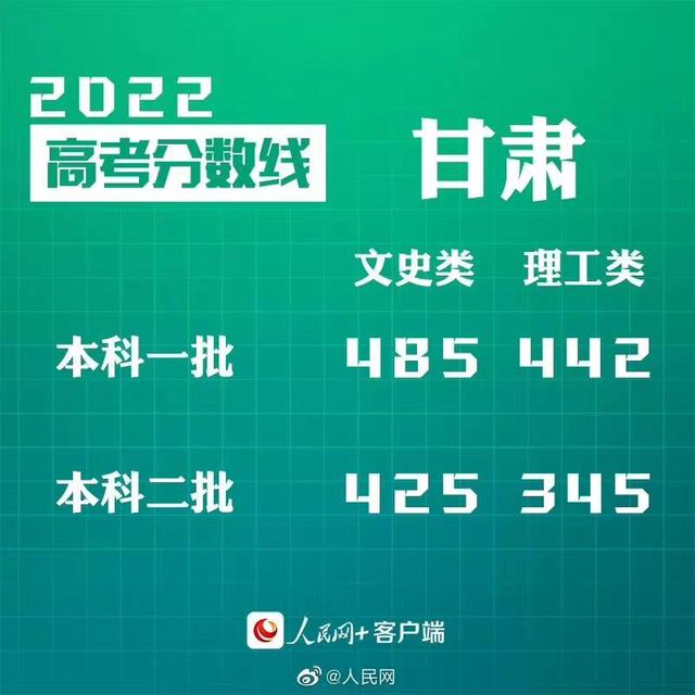 匯總來了！30省份高考分數(shù)線公布
