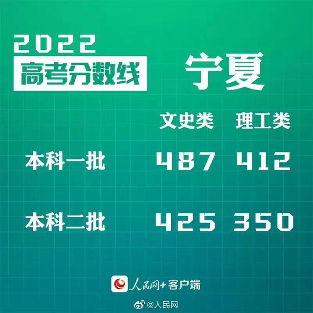 匯總來了！30省份高考分數(shù)線公布