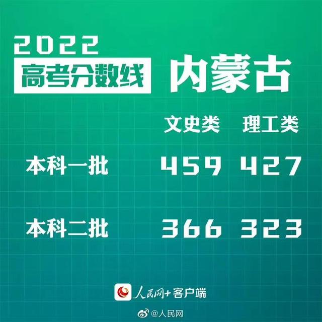 匯總來了！30省份高考分數(shù)線公布