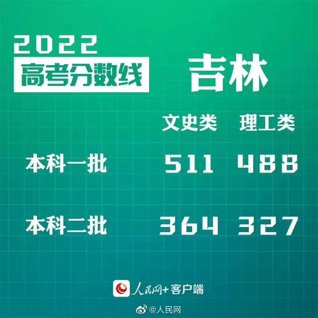 匯總來了！30省份高考分數(shù)線公布