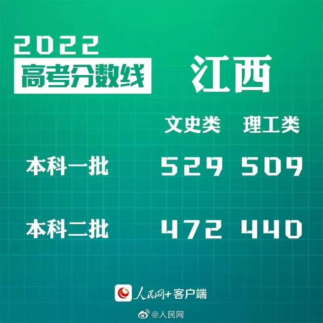 匯總來了！30省份高考分數(shù)線公布