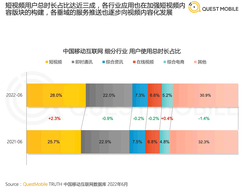 2022年中國移動(dòng)互聯(lián)網(wǎng)半年報(bào)告 移動(dòng)互聯(lián)網(wǎng) 數(shù)據(jù)分析 排行榜 微新聞 第3張