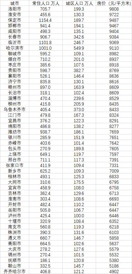 48個(gè)房?jī)r(jià)不過(guò)萬(wàn)的大城市（數(shù)據(jù)來(lái)源：第一財(cái)經(jīng)記者根據(jù)中國(guó)房?jī)r(jià)行情網(wǎng)、《2020中國(guó)人口普查分縣資料》整理）