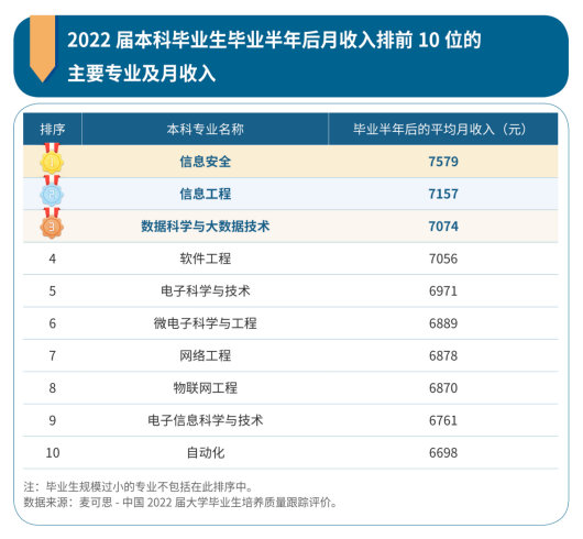 本科畢業(yè)生10大高薪專業(yè)出爐 信息安全類工資最高！